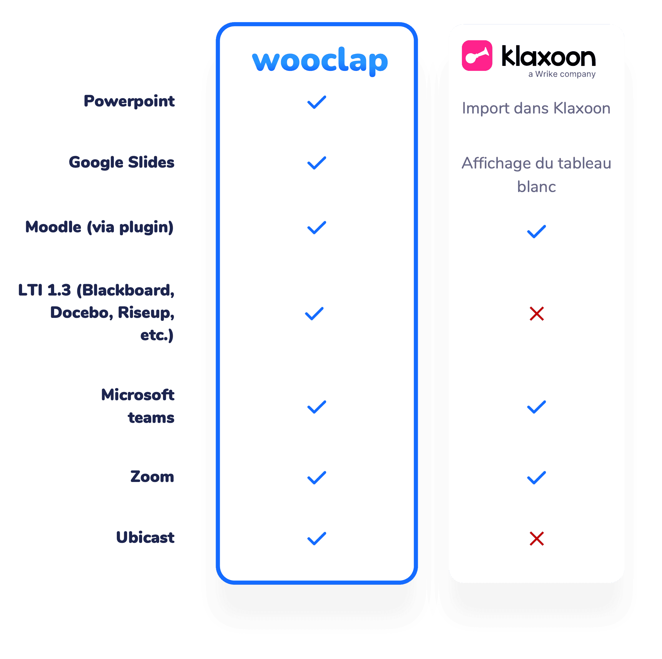 Comparaison des possibilités d'intégrations proposées par Klaxoon et Wooclap