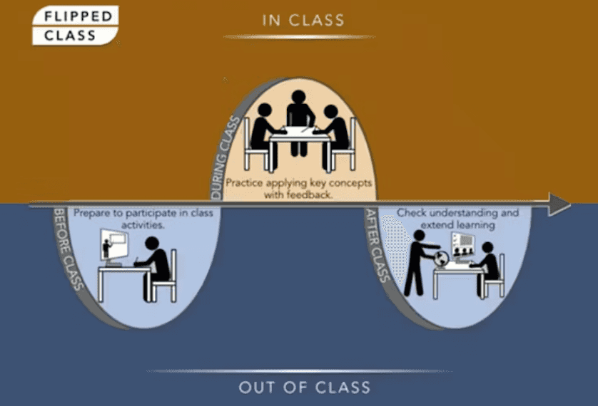 flipped classroom