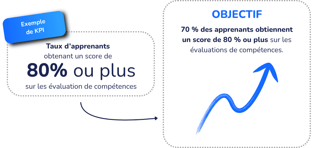 Exemple de Kpi en formation qui permet de mesurer le retour sur investissement de la formation via un indicateurs Wooclap 