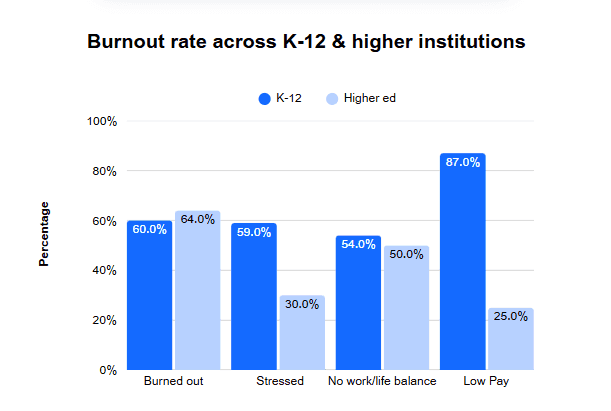 Bar chart graph showing the percentage of K-12 and higher ed teachers that are completely burned out, stressed, complaining of work/life balance, and low pay.