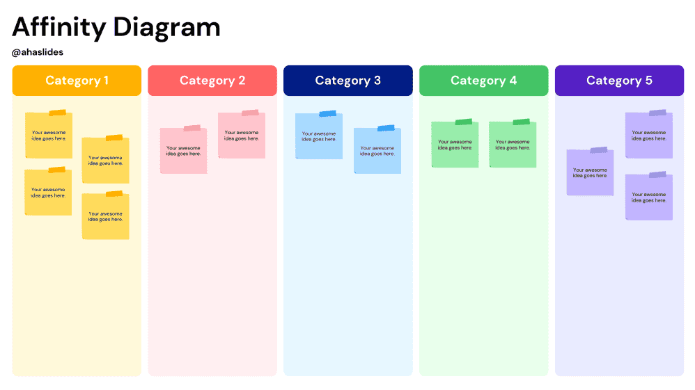 AhaSlide affinity diagram showing multiple categories of 'stick it' notes used during a brainstorming session.