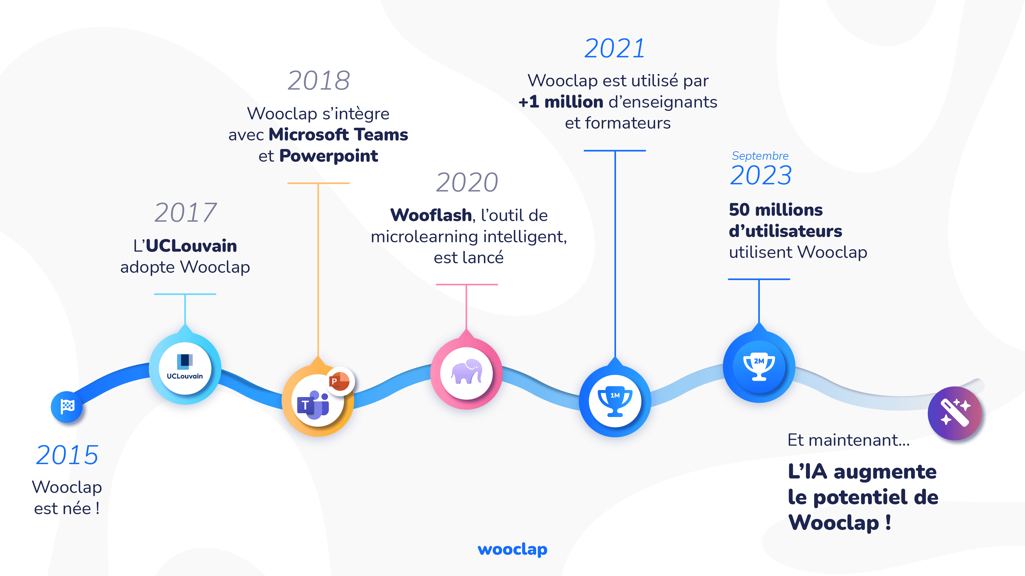 Wooclap - Key Milestones 