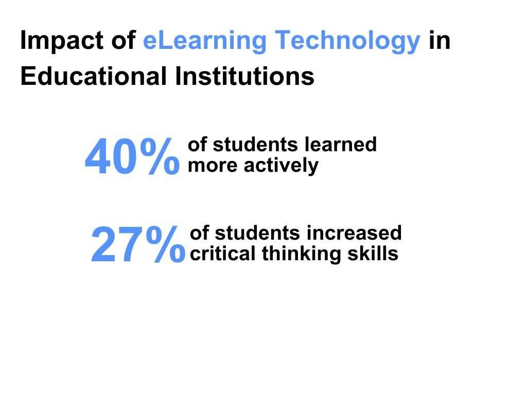 Two key statistics showing the impact of eLearning Technology in Educational Institutions: 40% of students learned more actively and 27% of students increased critical thinking skills.