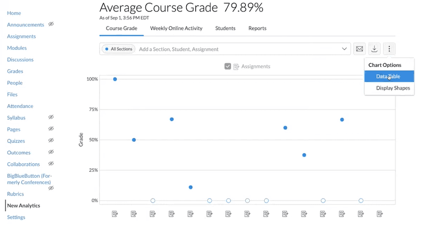 Canvas new analytics hub showing course grades and how you can change the chart option to display in tabular form or as shapes.