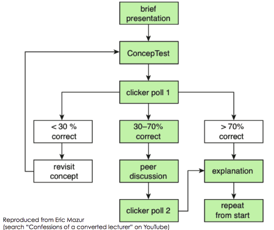 Eric Mazur (Confessions of a converted lecturer, Youtube)
