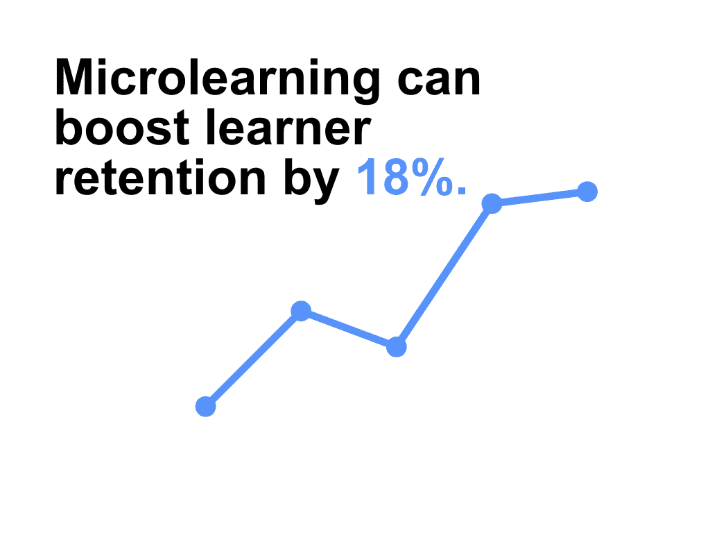 Upward trending blue line graph stating microlearning can boost learner retention by 18%
