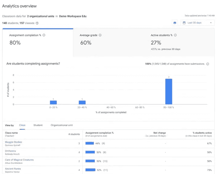 Google Classroom’s Analytics provide an overview of assignment completion, average grades, and active students, along with detailed class, student, and organizational level reports.