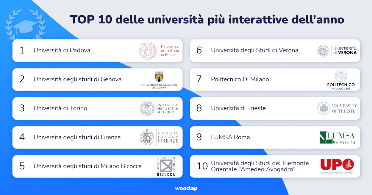 Classifica delle università più interattive