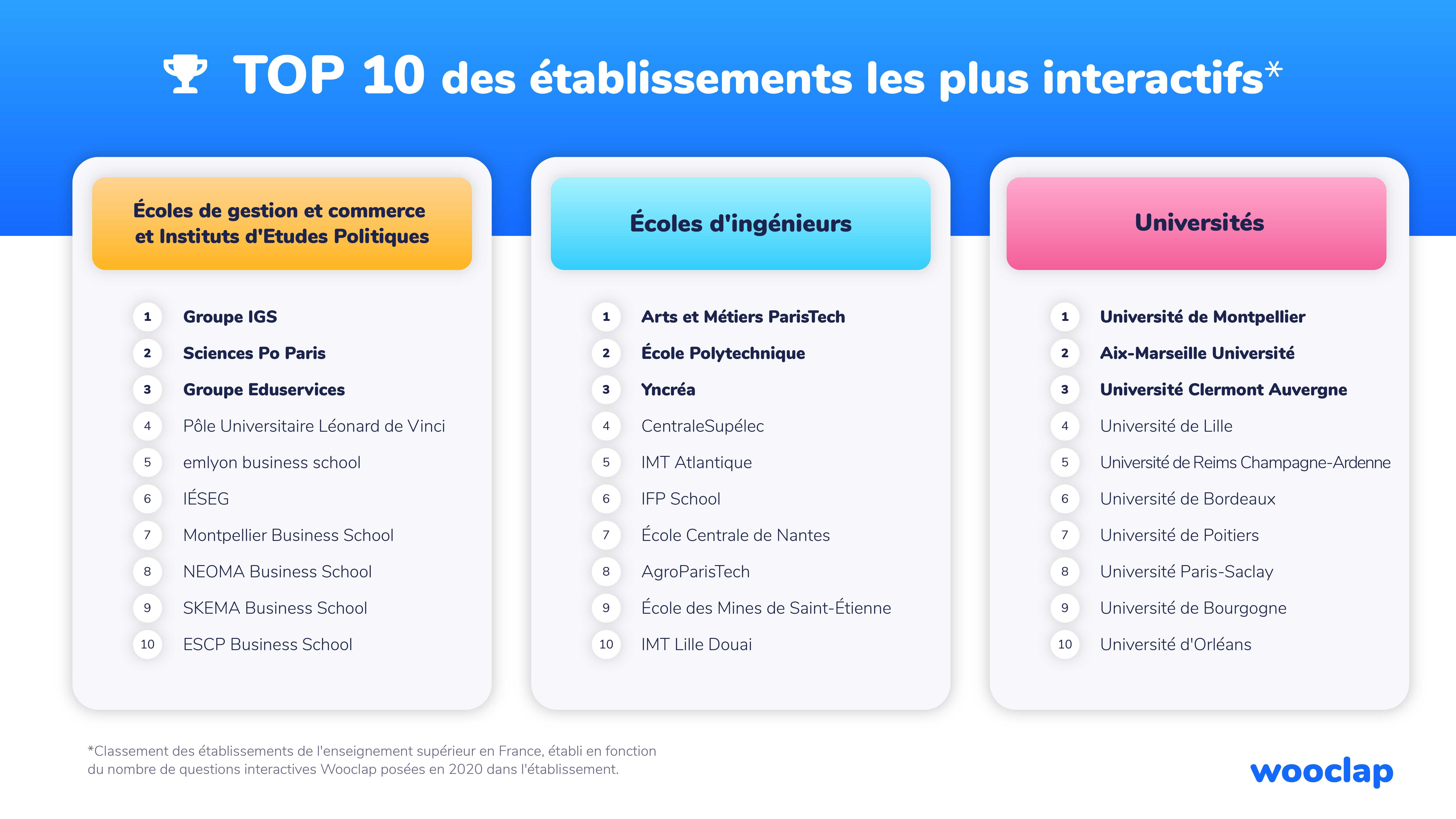 Classement des établissements d’enseignement supérieur les plus interactifs Wooclap