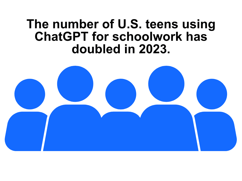 Blue silhouettes of five people with text stating the number of U.S. teens using ChatGPT for schoolwork has doubled in 2023.