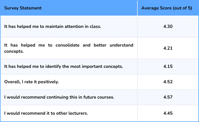 Table illustrating the benefits of a student response system