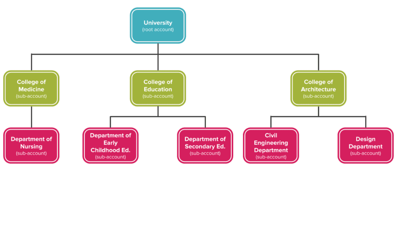 Hierachical graph of how you can categorize access across your Canvas account.