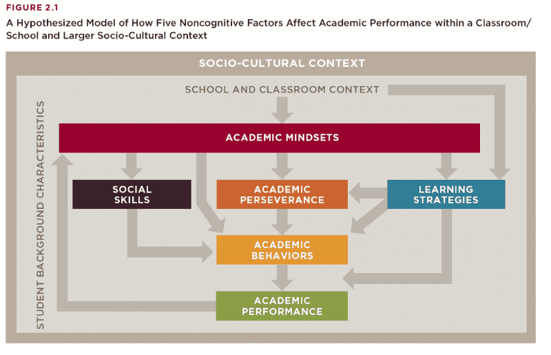 Model of 5 non-cognitive factors influencing academic performance