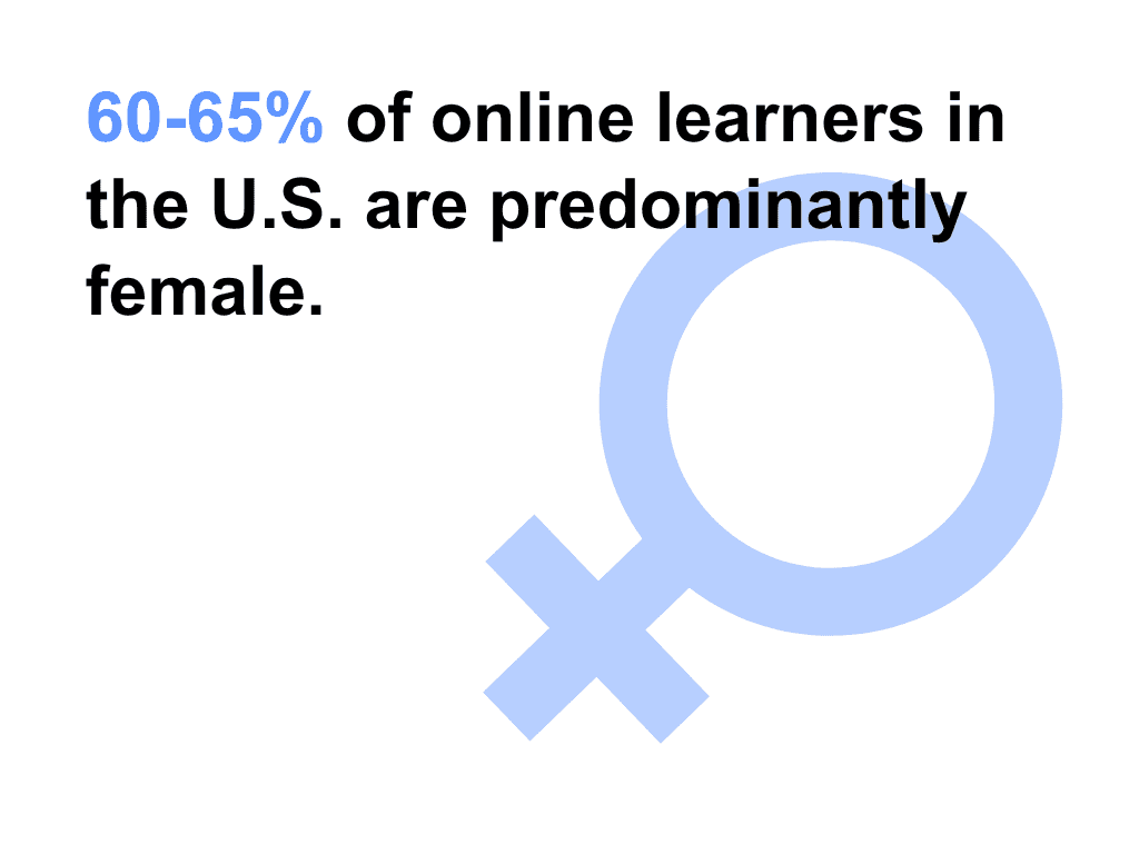 Text stating 60-65% of online learners in the U.S. are predominantly female, accompanied by a pink female gender symbol.