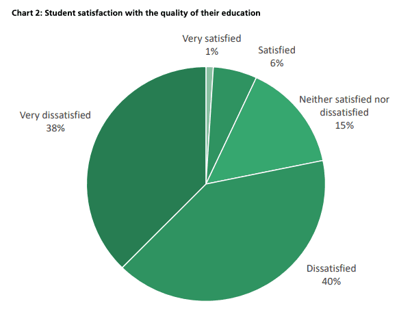 Enquête sur la satisfaction des étudiants