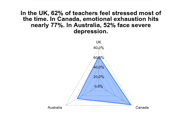 Rader chart of other countries showing how over 60% of UK teachers complain of stress, 77% of Canadian teachers complain of emotional exhaustion, and 52% of Australian teachers complain of depression.