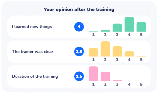Wooclap’s rating collector allows students to rate their experiences or response on a scale. For example, students are asked about their opinion after the training and are given different experiences to choose from on a graded scale of 1 to 5.