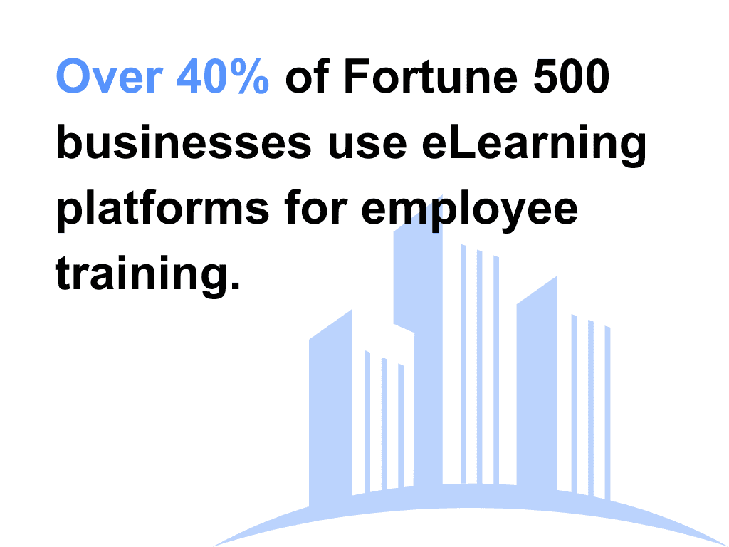 Text stating over 40% of Fortune 500 businesses use eLearning platforms for employee training, with a light blue stylized skyscraper graphic below.