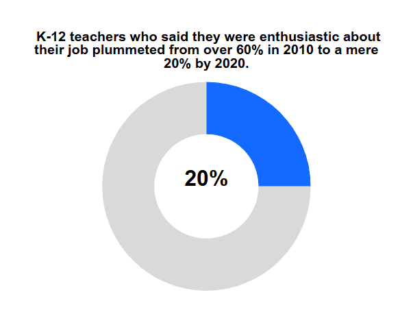 Donut chart showing how K-12 teacher’s enthusiasm about their job fell from 60% in 2010 to 20% in 2020.
