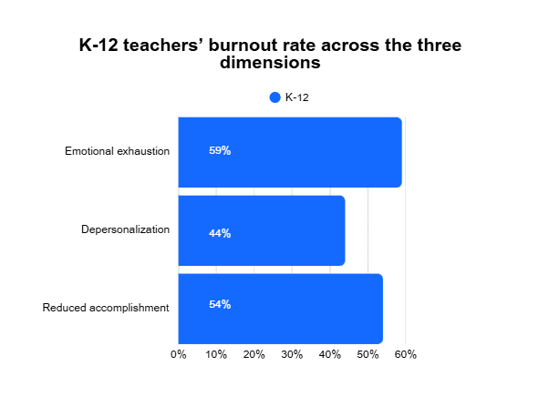 Row chart graph showing the percentage of teachers that reported core burnout syndromes like emotional exhaustion (59%), depersonalization (44%0, and reduced accomplishment (54%).