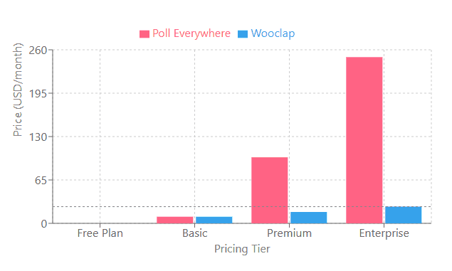 A bar chart of Poll Everywhere and Wooclap pricing showing how Poll Everywhere’s plans significantly become higher than Wooclap’s overtime.