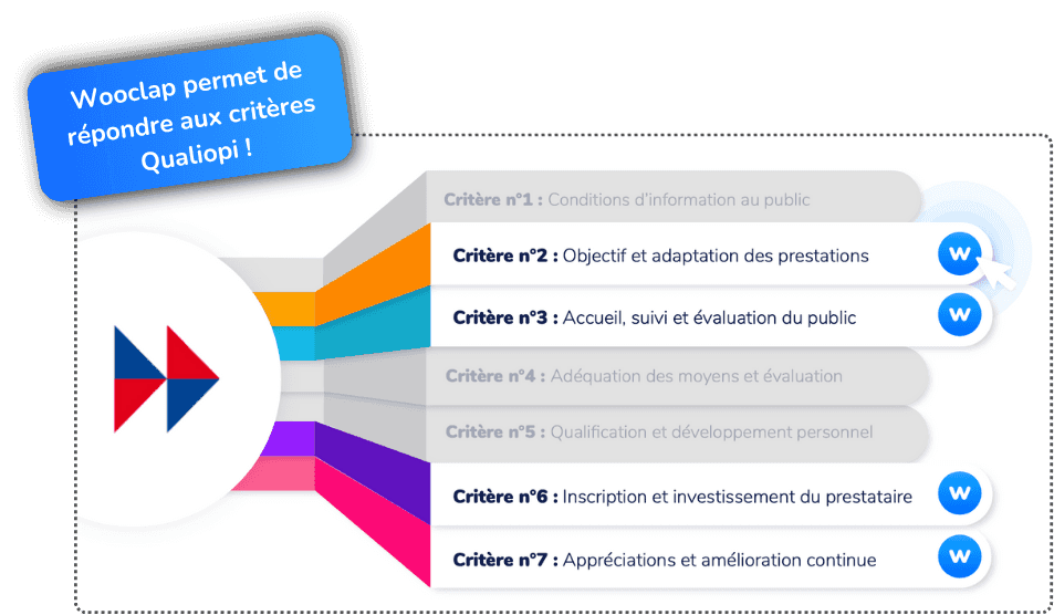Wooclap permet de répondre aux critères Qualiopi !