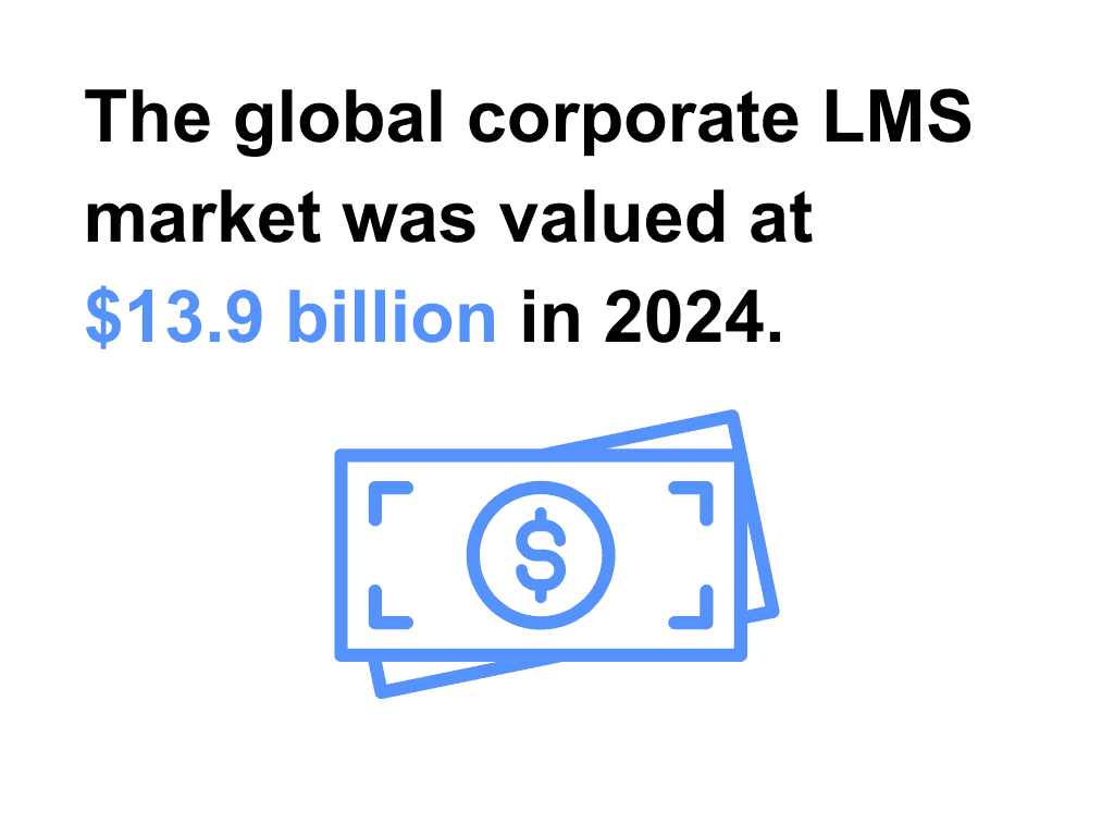 Text stating the global corporate LMS market was valued at $13.9 billion in 2024, accompanied by a blue icon of stacked dollar bills.