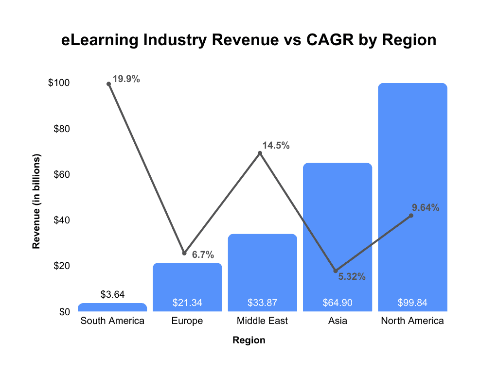 Bar and line graph showing eLearning industry revenue and CAGR by region. North America leads with $99.84 billion but 9.64% CAGR, while South America has lowest revenue at $3.64 billion but highest CAGR at 19.9%