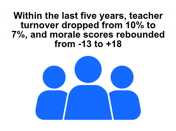 Blue silhouettes of five people with text stating that within the last five years teacher turnover dropped from 10% to 7% and morale scores rebounded from -13 to +18.