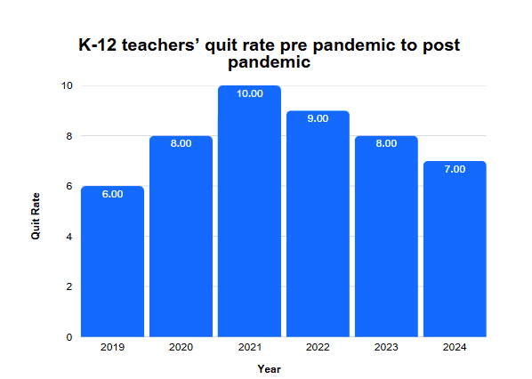 Bar line graph showing the progression of K-12 teacher quit rate from 2019, which recorded a low of 6%, rose to10% in 2021, and is at 7% for the 2024-25 session.